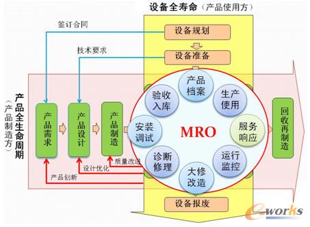 MRO���g(sh��)��λ