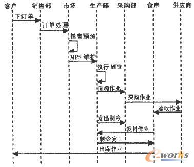 系統(tǒng)關(guān)鍵流程