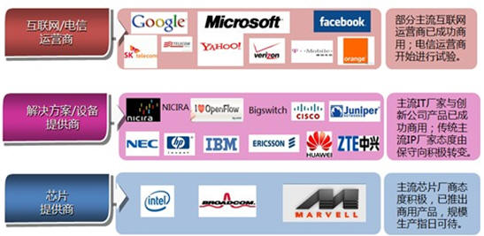 SDN產(chǎn)業(yè)現(xiàn)況