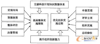 圖1 科技計(jì)劃的知識(shí)管理策略