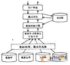 典型的數(shù)據(jù)挖掘系統(tǒng)的結(jié)構(gòu)