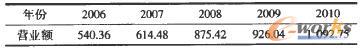 2006-2010年中國(guó)部分煤炭企業(yè)營(yíng)業(yè)額單位:億元