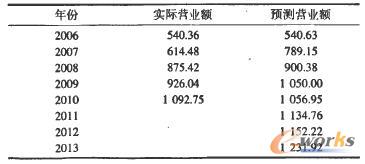 中國(guó)部分煤炭企業(yè)營(yíng)業(yè)額預(yù)測(cè)值單位:億元