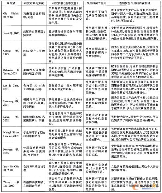 表1 客戶關(guān)系管理研究中性別的調(diào)節(jié)作用