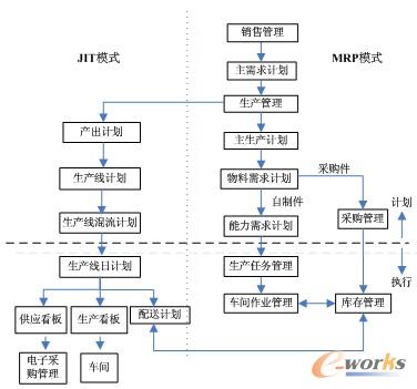 圖1 MRP/JIT混合計劃體系業(yè)務(wù)流程