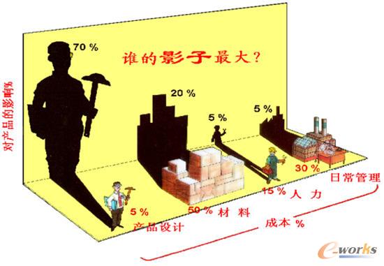 產(chǎn)品開發(fā)中的影子模型