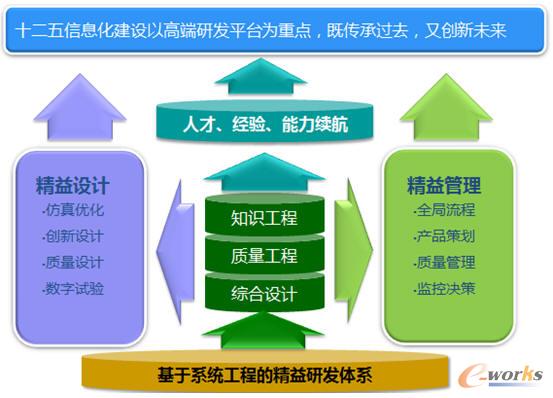 精益研發(fā)體系