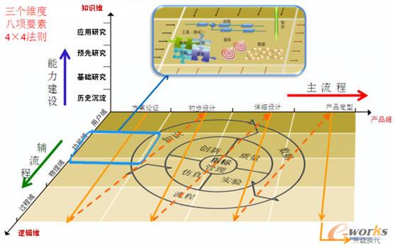 精益研發(fā)三維系統(tǒng)工程模型