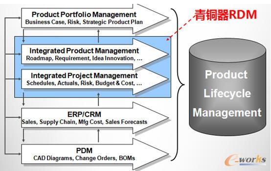 ���~��RDM�ڮa(ch��n)Ʒ�������ڹ�����PLM������wϵ�е�λ��