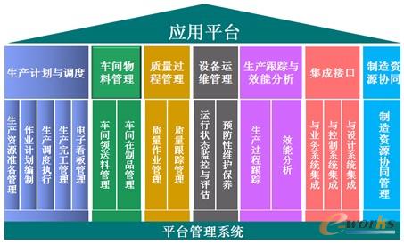 圖4 應(yīng)用平臺功能組成