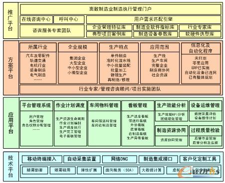 圖2 離散制造業(yè)一體化車間制造執(zhí)行系統(tǒng)應(yīng)用平臺