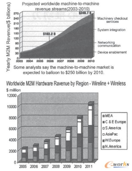 M2M�����A��
