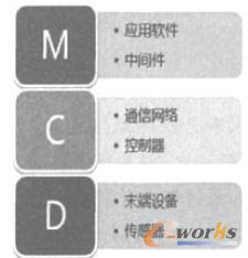 M2M���g��ϵ�y(t��ng)����