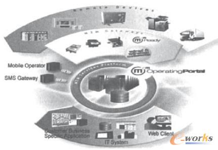  M2M����ϵ�y(t��ng)�����D