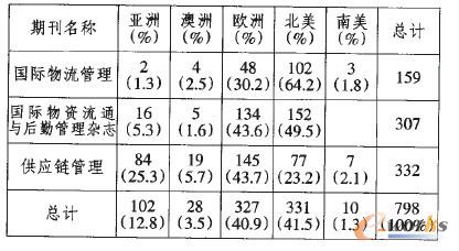 表2 論文的國家和地區(qū) 篇/百分比