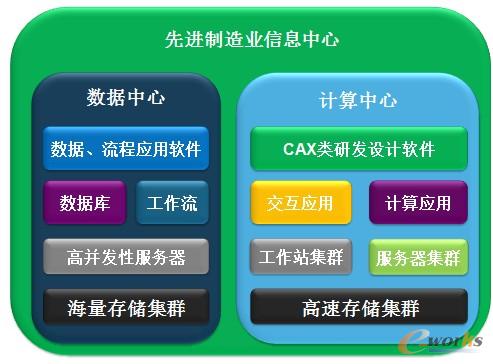 現(xiàn)代信息中心業(yè)務范疇