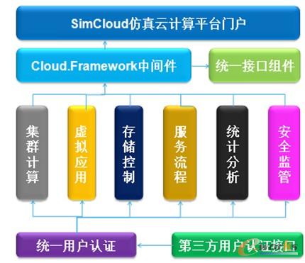 SimCloud仿真云計算平臺架構(gòu)