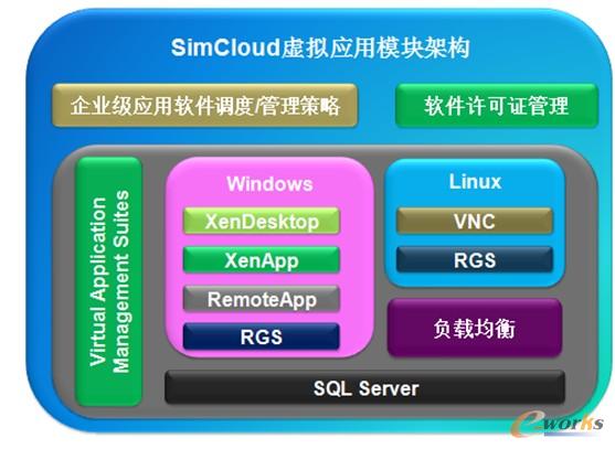 SimCloud虛擬應用模塊架構(gòu)