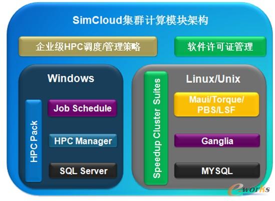 SimCloud集群計算模塊架構(gòu)