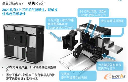 Z系列Z820內(nèi)部模塊化結(jié)構(gòu)圖