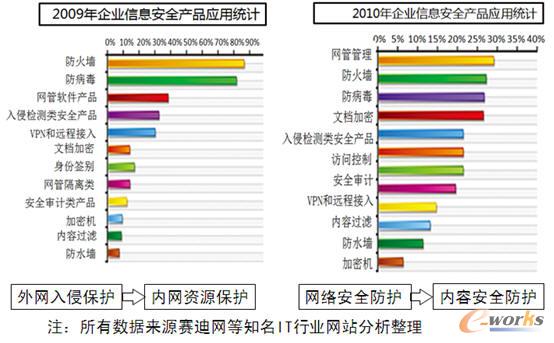 近兩年企業(yè)信息安全產(chǎn)品應用的統(tǒng)計