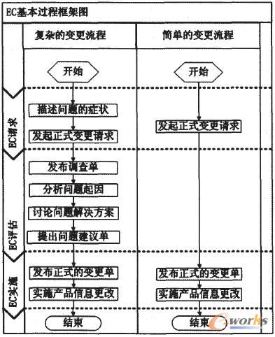 ECM(工程變更管理)的基本過(guò)程