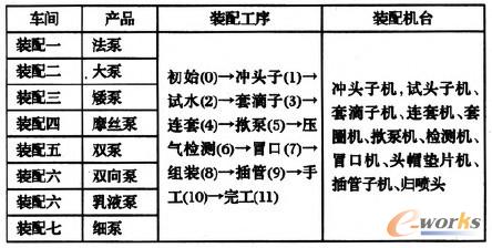 表1 裝配車間產(chǎn)品對應表