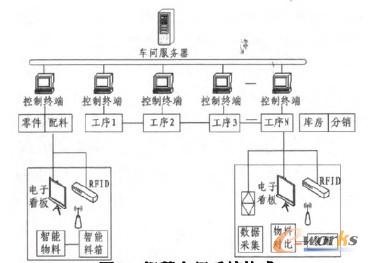 圖3 智慧車間系統(tǒng)構成