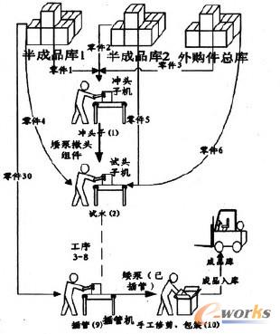 圖4 傳統(tǒng)矮泵生產(chǎn)流程