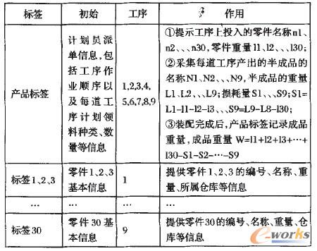 表2 RFID標簽信息