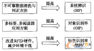圖6 改善RFID應用可靠性的技術體系