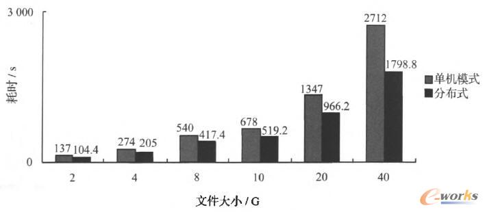 單機(jī)模式與分布式耗時(shí)對(duì)比