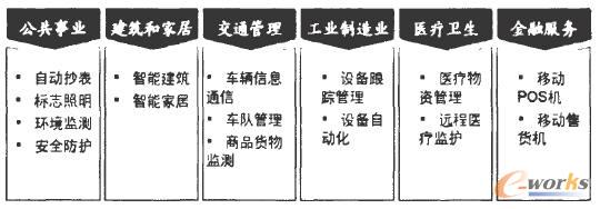 種類(lèi)繁多的M2M應(yīng)用