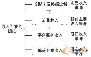 運(yùn)營(yíng)商M2M業(yè)務(wù)收入來(lái)源構(gòu)成圖