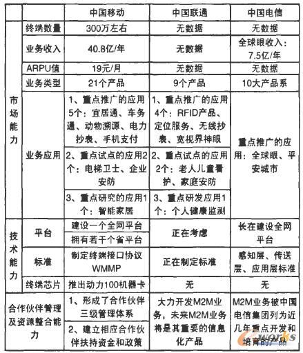 三家運(yùn)營(yíng)商M2M業(yè)務(wù)發(fā)展情況對(duì)比