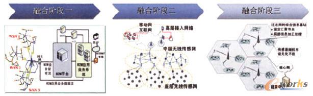 中國(guó)移動(dòng)M2M業(yè)務(wù)承載網(wǎng)演進(jìn)圖