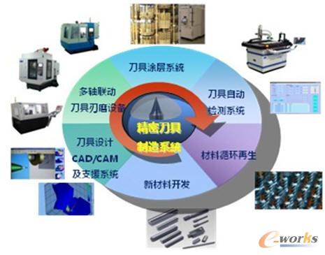 精密刀具制造系統(tǒng)