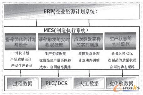 圖1 MES的核心功能