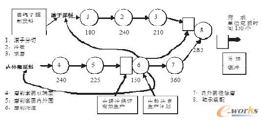 圖1 軸承生產(chǎn)過程的DBR模型