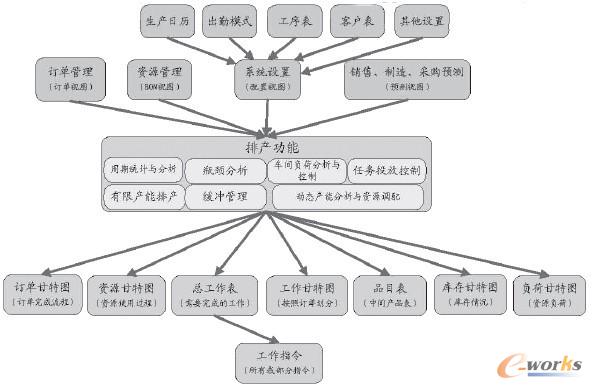 圖2 面向軸承生產(chǎn)的APS功能架構(gòu)