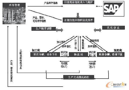 圖3 APS與ERP (SAP) 集成的信息流