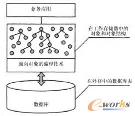 基于關系數據庫管理面向對象業(yè)務碰用的原理