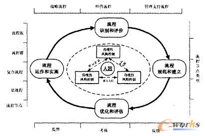 基于流程管理的動態(tài)性風(fēng)險控制管理模式