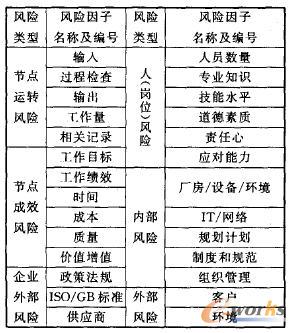 研發(fā)基流程的風(fēng)險屬性和風(fēng)險因子表