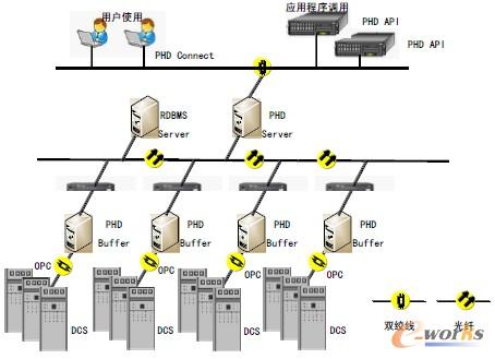 圖1 接口設(shè)計方案示意圖