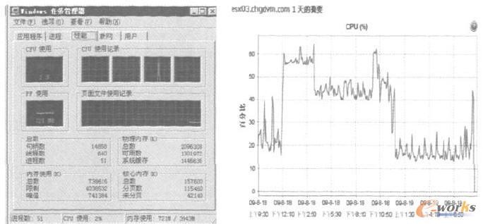 單臺服務器CPU利用率和虛擬機的CPU利用率對比