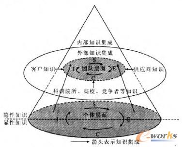 復雜產(chǎn)品研發(fā)團隊的知識集成模型