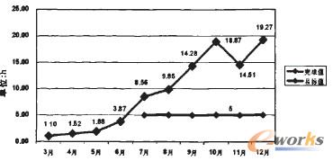 圖4技術(shù)人員培訓(xùn)時間