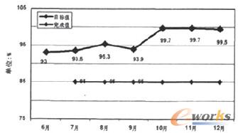 圖3 正確率趨勢圖
