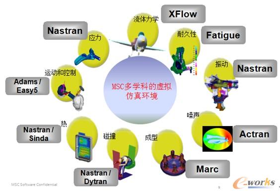 MSC多學科仿真環(huán)境